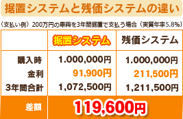据置システムと残価システムの違い