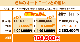 通常のオートローンとの違い
